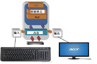 計(jì)算機(jī)究竟是怎么和人類交流的 從機(jī)器思維到軟件奇跡